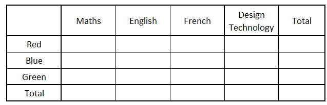 This self-marking spreadsheet helps you to practise two way tables